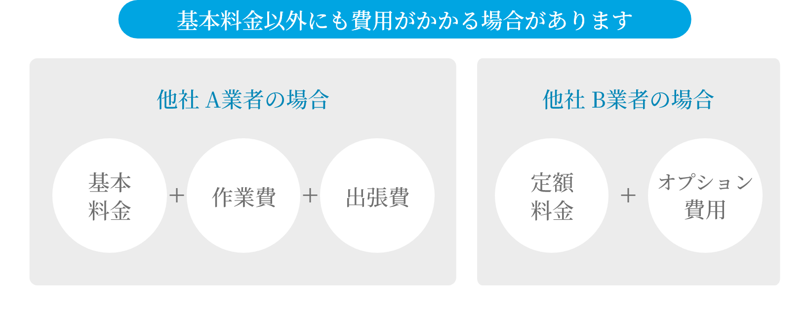 基本料金以外にも費用がかかる場合があります 他社 A業者の場合 基本料金∔作業費∔出張費　他社 B業者の場合　定額料金∔オプション費用