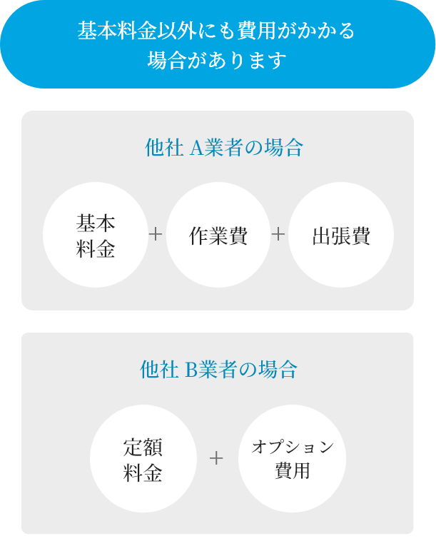 基本料金以外にも費用がかかる場合があります 他社 A業者の場合 基本料金∔作業費∔出張費　他社 B業者の場合　定額料金∔オプション費用